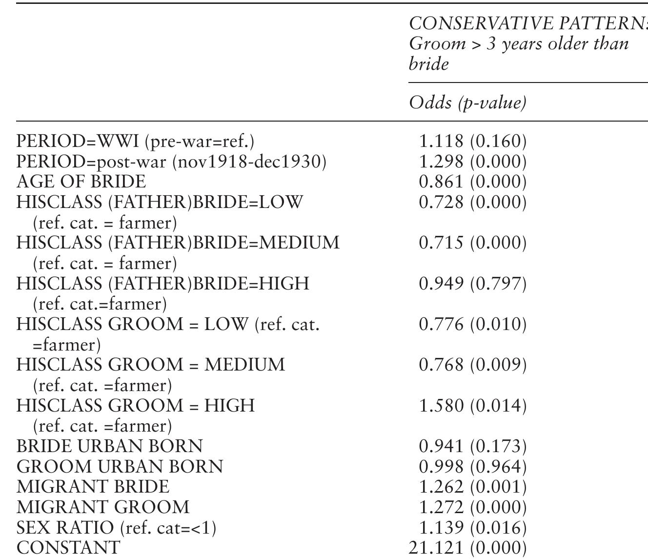 Note: outcome compares ‘traditional’ couples in which the groom is more than 3 years older than the bride to the reference category of ‘progressive’ couples in which the groom is less than 3 years older than the bride, or the bride is older than the groom. Number of observations in model = 7,960; LR chi2=624.40 (prob > chi2=0.000); Log likeli- hood = -4650.0156; Pseudo R2= 0.0629. 