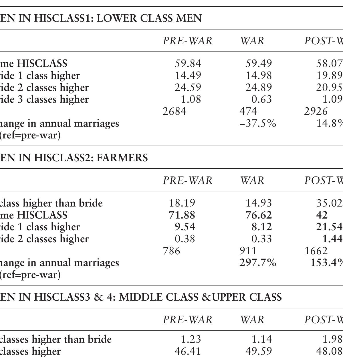professional groups, these trends are suggestive of the greater resilience of farmers to the war conditions in Belgium. In many cases, warfare was economically beneficial to this group, and dramatically rising numbers of marriages illustrate this.** Female farmers and farmers’ daughters during the war increasingly opted for homogamous marriages, but when peace returned, they again increasingly married non-farmers, like before the war. Unlike women from the middle and upper classes, and men from  any class, farmers’ daughters after the war were younger on average than before: 24.56 years instead of 25.11.  Amoneo farmers however the noct-war neriod led to an onenines un 