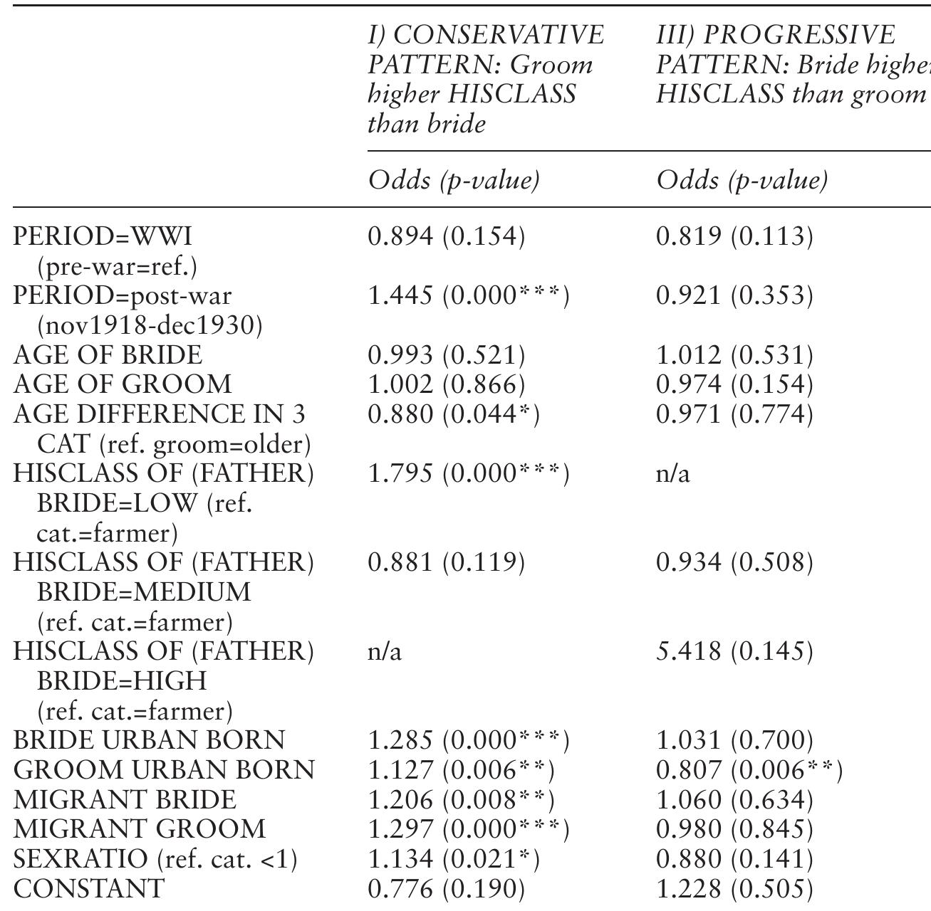 Table 4.4 Results of multinomial logistic regression for heterogamy, by HISCLASS  Note: outcome patterns I (conservative) and III (progressive) are each compared to the ref- erence outcome of couples that are homogamous by HISCLASS. Number of observations  in model = 3,556; LR chi2 = 1473.44 (prob > chi2 =0.0000); Log likelihood = -2841.9084; Pseudo R2= 0.2059. 