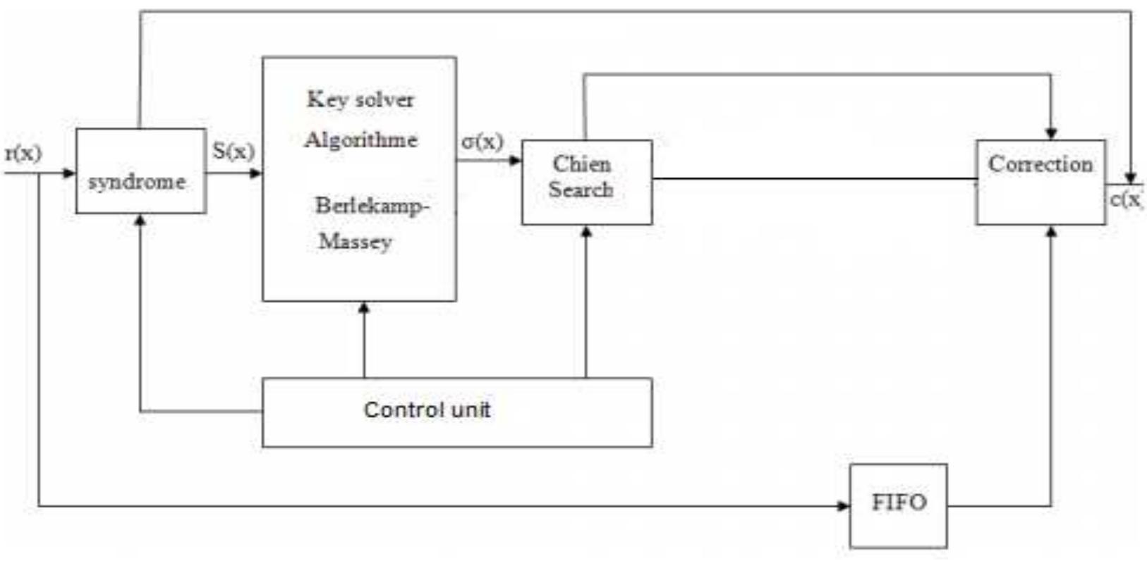 (PDF) Conception and Implementation of a BCH Code on a FPGA Board
