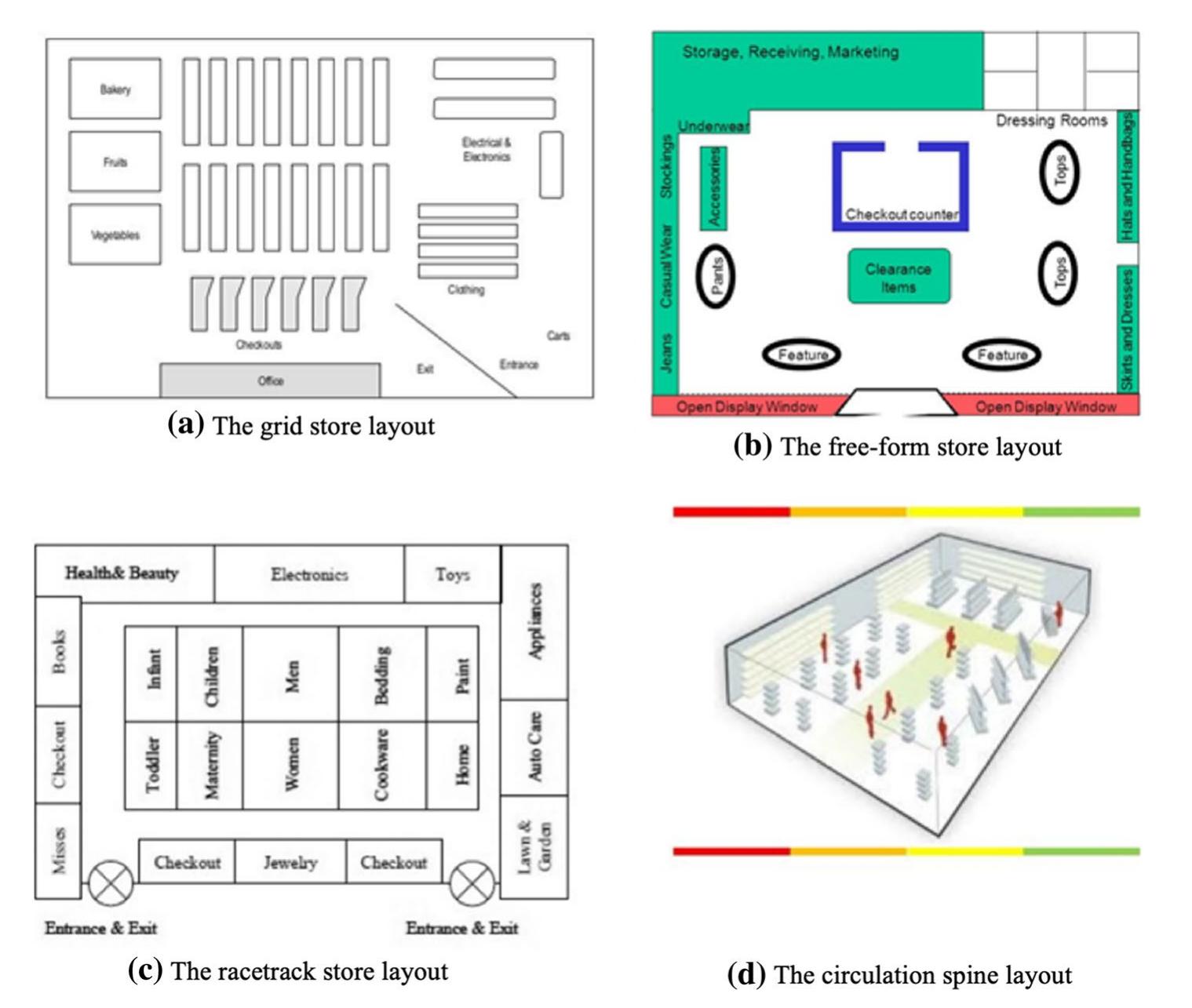 Four retail store layout types: a grid, b free form,
