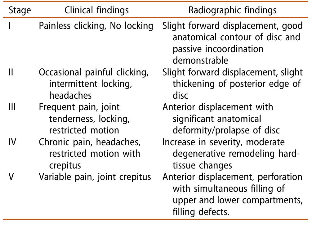 Wilkes’ classification system for internal derangement of