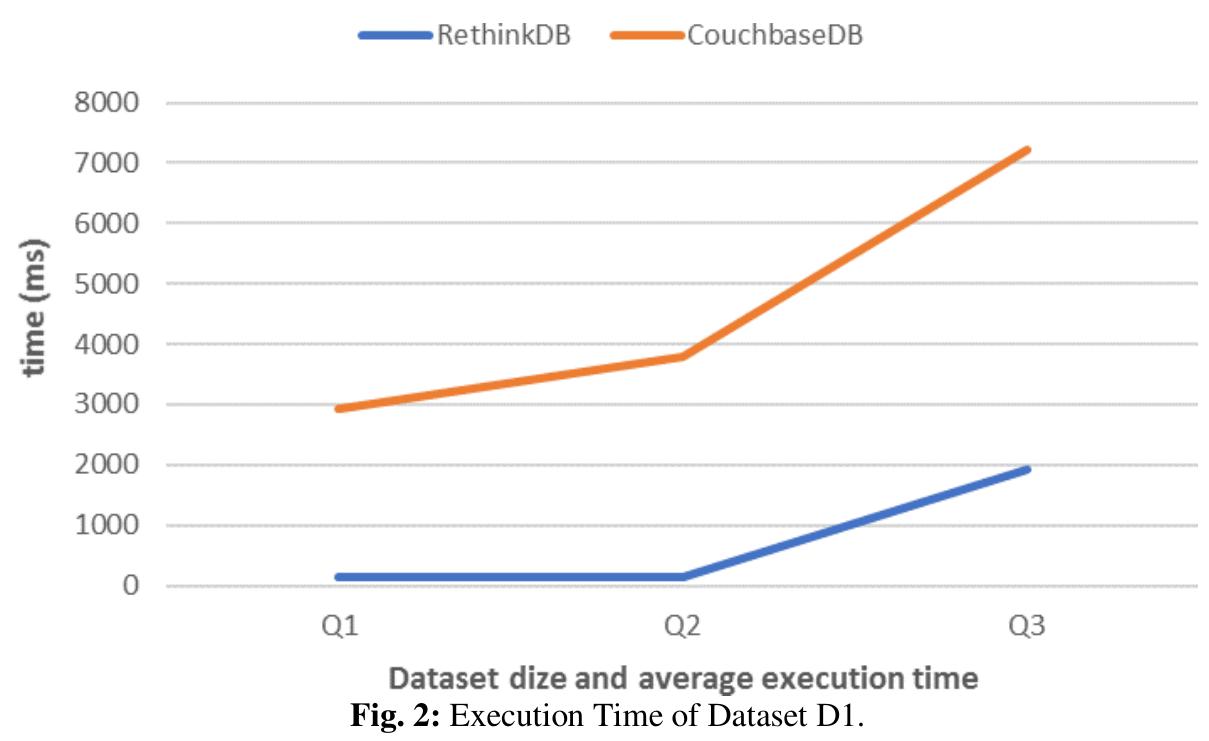 According to testing scenario which we have discussed in previous phase. The experiments were done 5 times repeatedly to get the aver- age time for each dataset (D1, D2, D3) and query (Q1 Q2, Q3). The difference testing result achieved by RDB and CDB of varied query with dataset D1 can be figured out as shown in Figure 2. The number of execution time of dataset D1 achieved by RDB and CDB with the various queries in detail can be looked at Table 3.