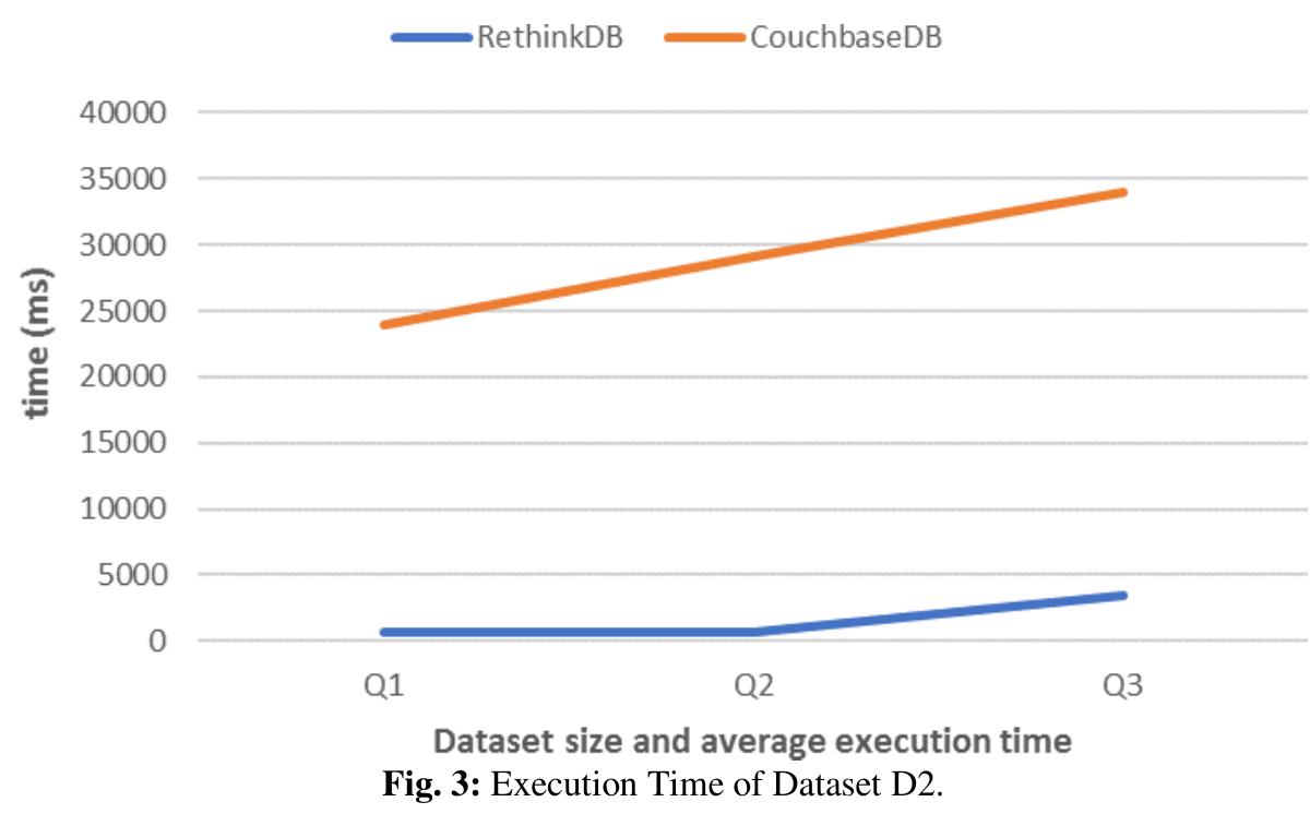 The second testing result, is the difference execution time achieved by RDB and CDB for dataset D2 can be figured out in Figure 3 The number of execution time achieved for dataset D2 in detail can be looked at Table 4.