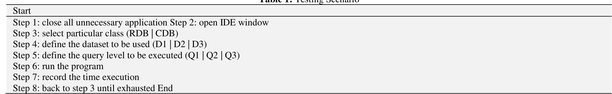 In step 4 and step 5, we did the test by increasing the dataset size gradually. Thus, first, we took D1 then executed it with Q1, Q2, Q3 respectively. After that, we took D2, and D3 with the same step. All of these steps were done 5 times repeatedly to get the average time. In testing phase, we need a defined scenario to test, and to reduce the external factor which influences the database engine performance during query execution, we close all unnecessary application either which are running in background or in window, except several appli- cations such as IDE window to write the program, Couchbase and RethinkDB service, and TeamViewer as this is done remotely and everything is installed on top of my local cluster. Dataset which is mentioned before is in form of JSON document file. Thus, it needs to be imported first to RDB and CDB engines before move to testing phase. The scenario to test the performance is described in