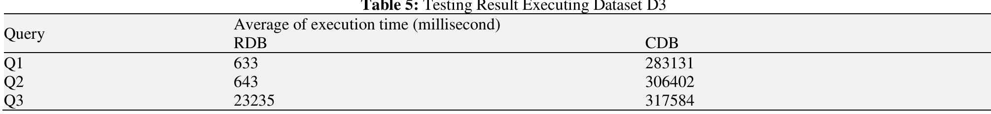 According to the testing experiment of executing the datasets with varied queries, we can observe the difference performance achieved by RDB and CDB. The difference is significant, while RDB has faster performance in terms of execution time, although the cache size set similarly. During learning and experiment, we noticed that they have different mechanism to manage the data, this thing causes the performance differentiation between them.