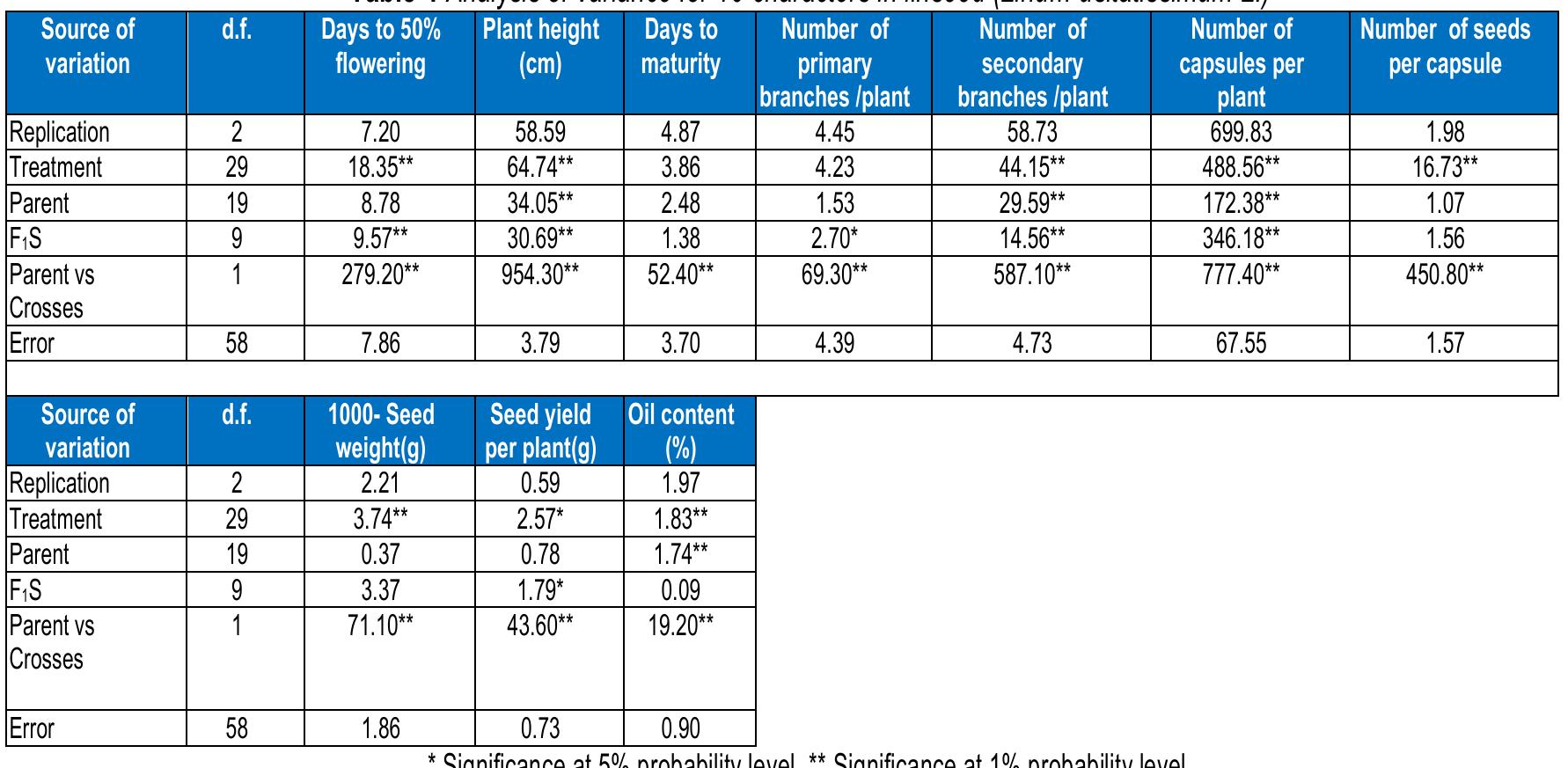 (PDF) STUDY ON GENERATION MEAN ANALYSIS FOR SEED YIELD AND ITS ...