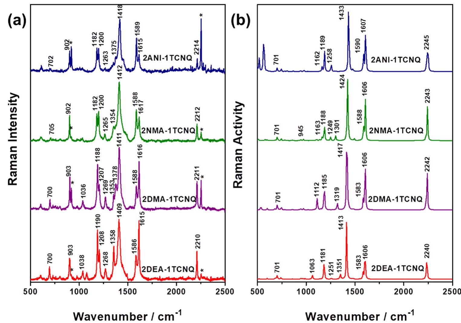 (PDF) Resonance Raman and UV–vis characterization of charge transfer ...