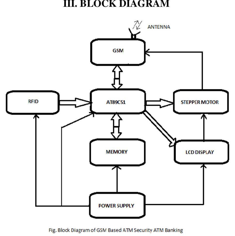 (PDF) GSM Based ATM Security ATM Banking