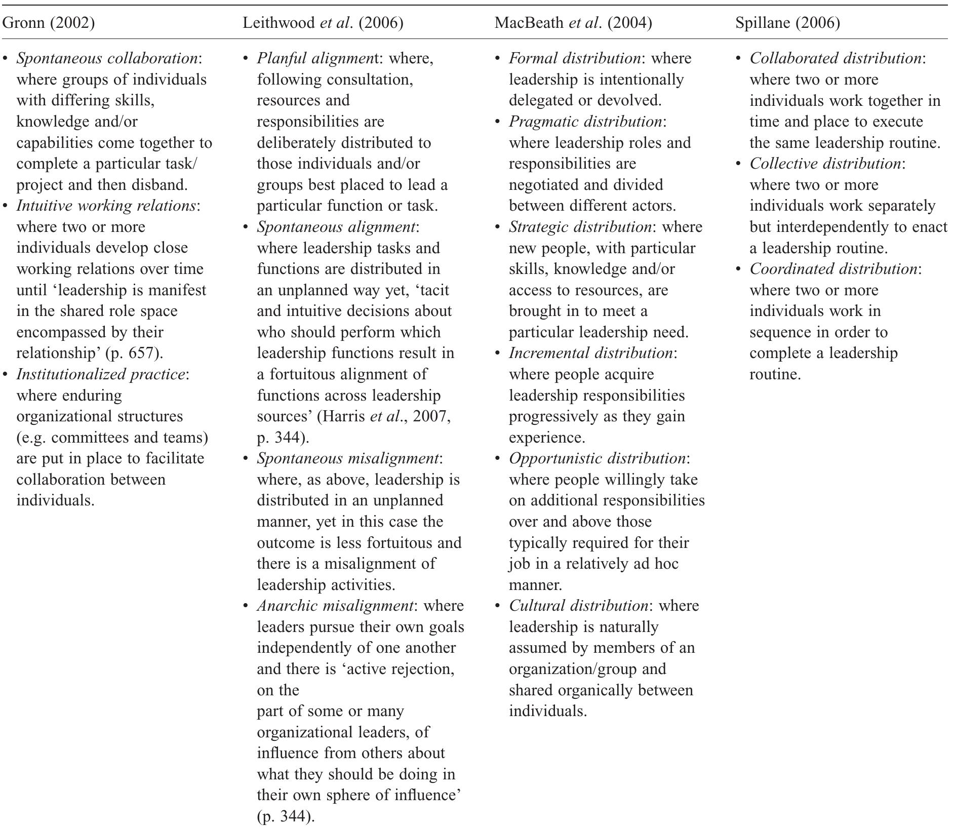 (PDF) Distributed Leadership in Organizations: A Review of Theory and ...