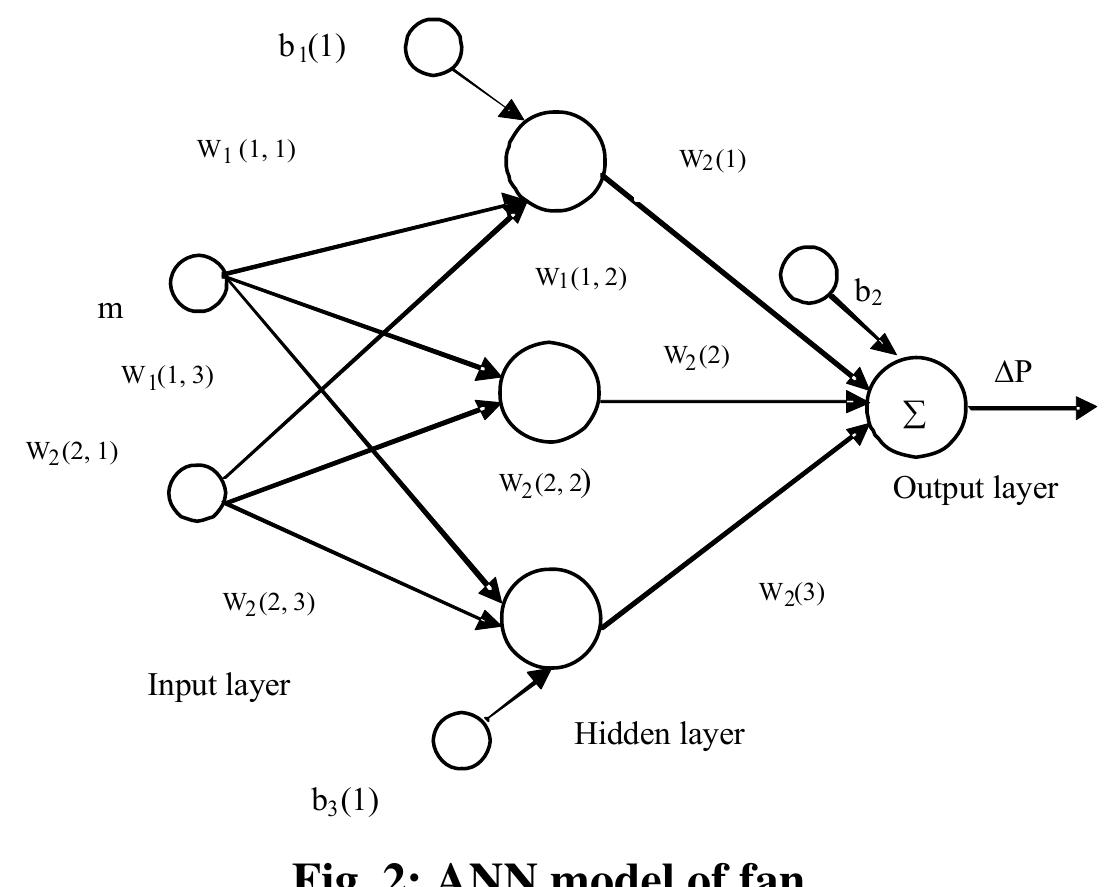 Flow chart for neuron model of fan