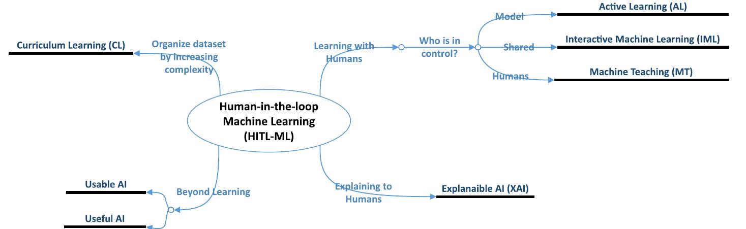 Human In The Loop Machine Learning Hitl Ml Mind Map