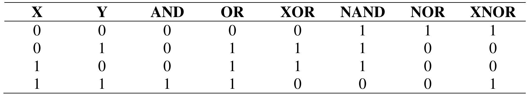 (PDF) Modelling Logic Gates in Python
