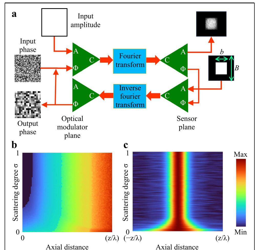 A schematic of the phase retrieval algorithm for