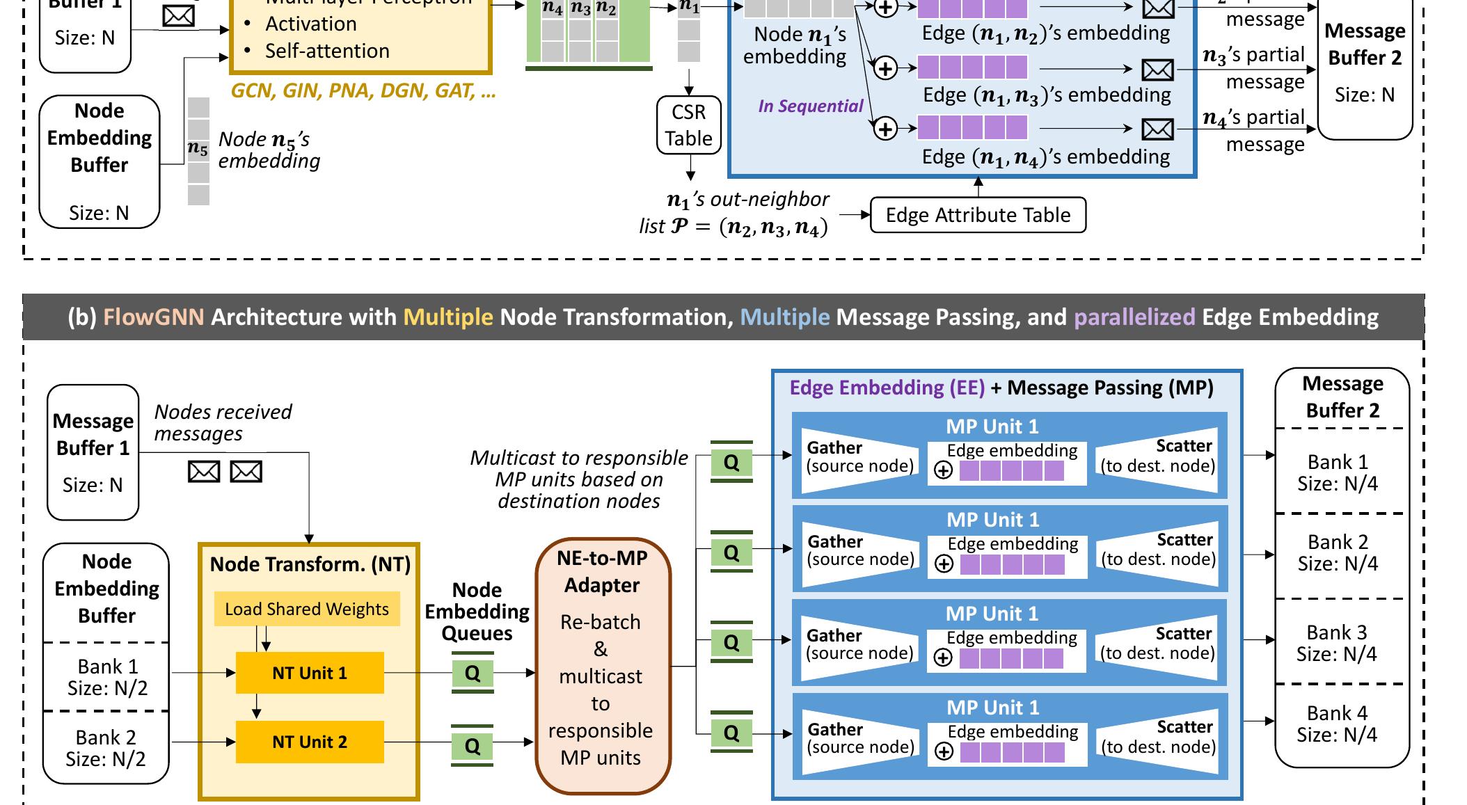 Flowgnn’s dataflow architecture is especially beneficial for