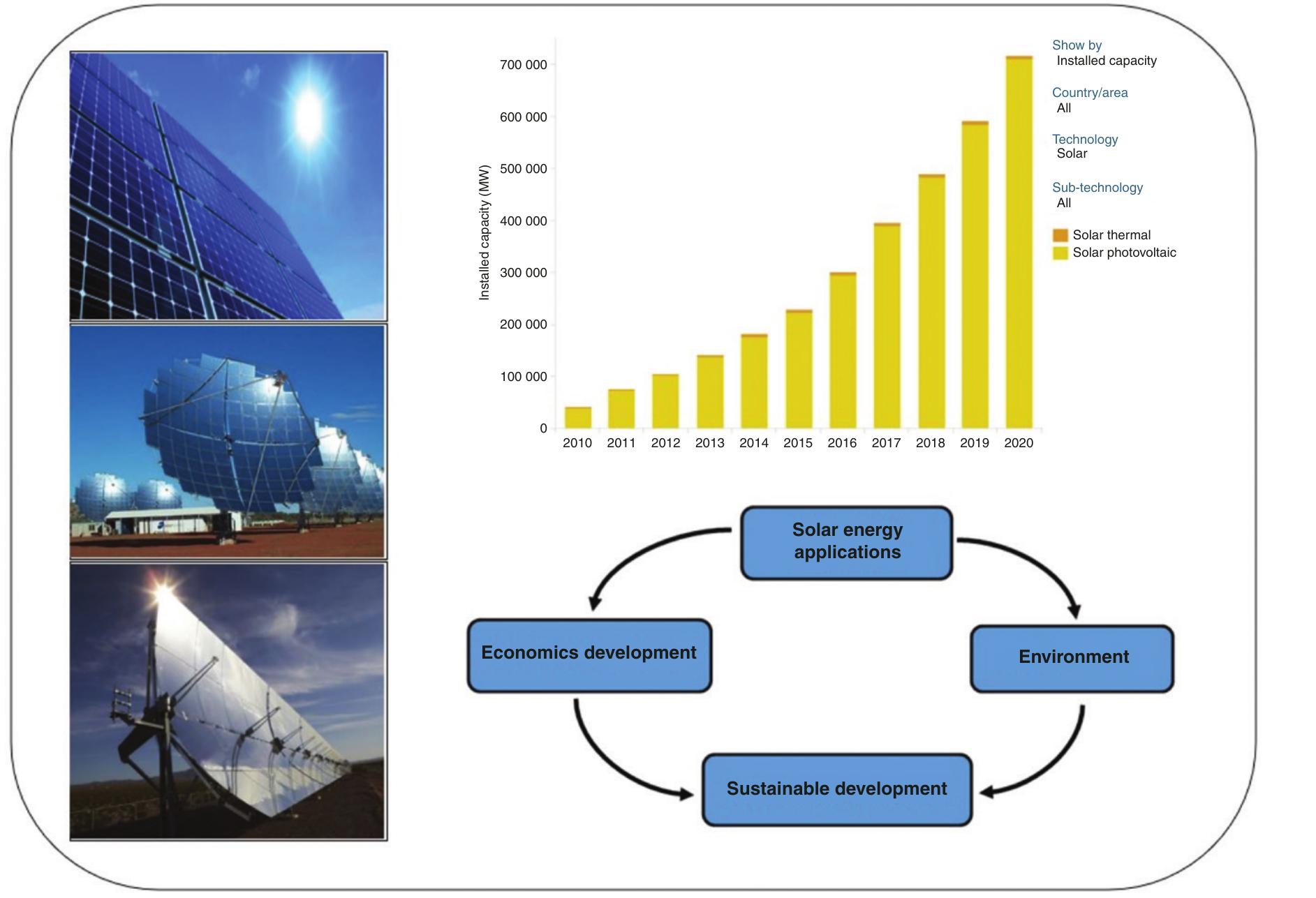 (PDF) Solar energy technology and its roles in sustainable development