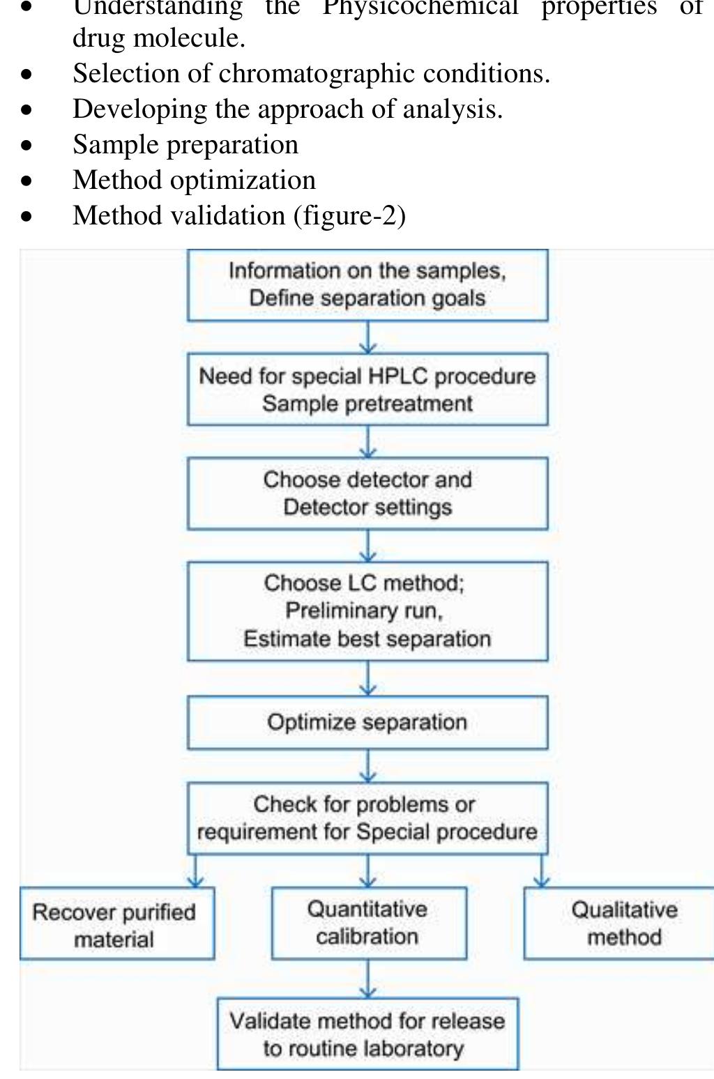 Hplc Method Development Reference Sheet (PDF) A Review: HPLC Method Development and Validation