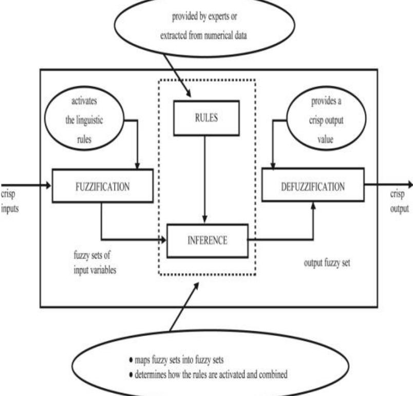 (PDF) Design and Simulation of Neuro Fuzzy Controller for Speed Control ...