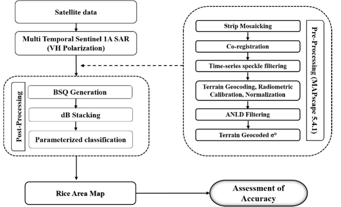 Sequence of stages of sentinel 1a satellite data processing