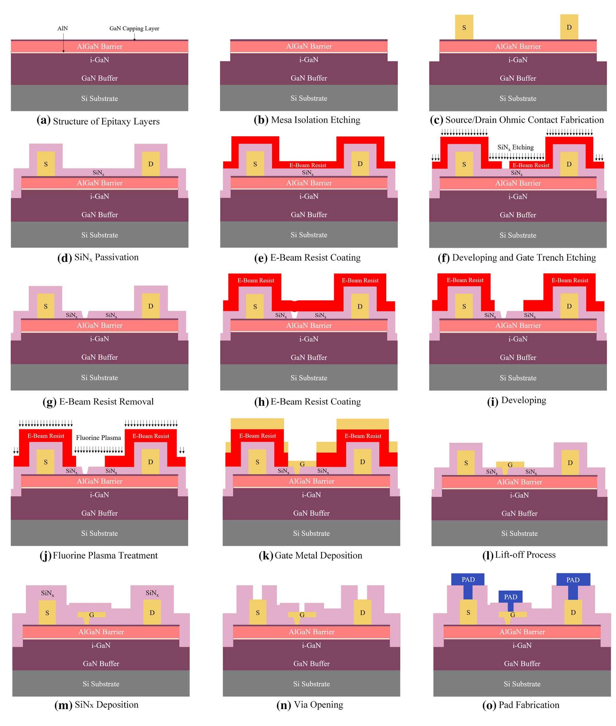 Fabrication process flow of gan hemts with t-shape gates