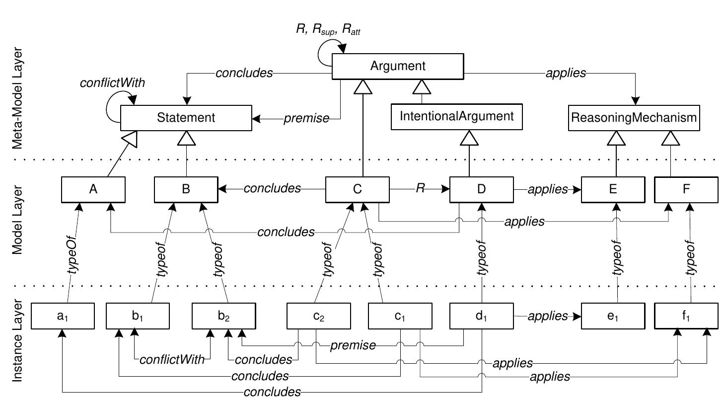 (PDF) A three-layer argumentation framework