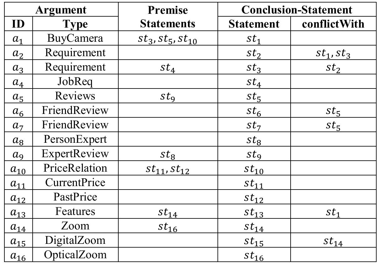 (PDF) A three-layer argumentation framework
