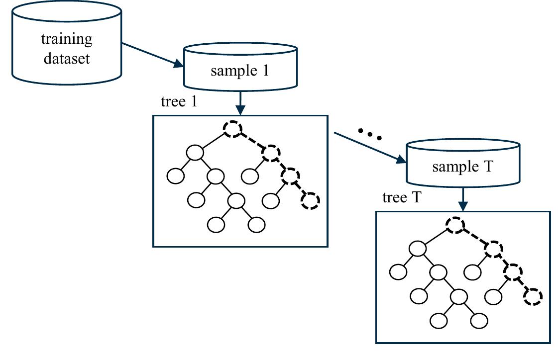 Boosting algorithm principle; cf. [29] machine learning