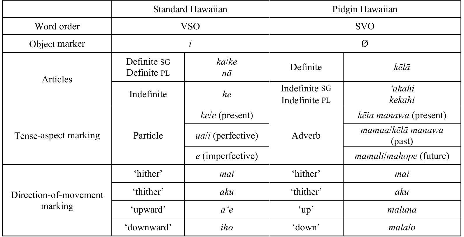 (PDF) Effect of Language Contact on Hawaiian: A Brief Review