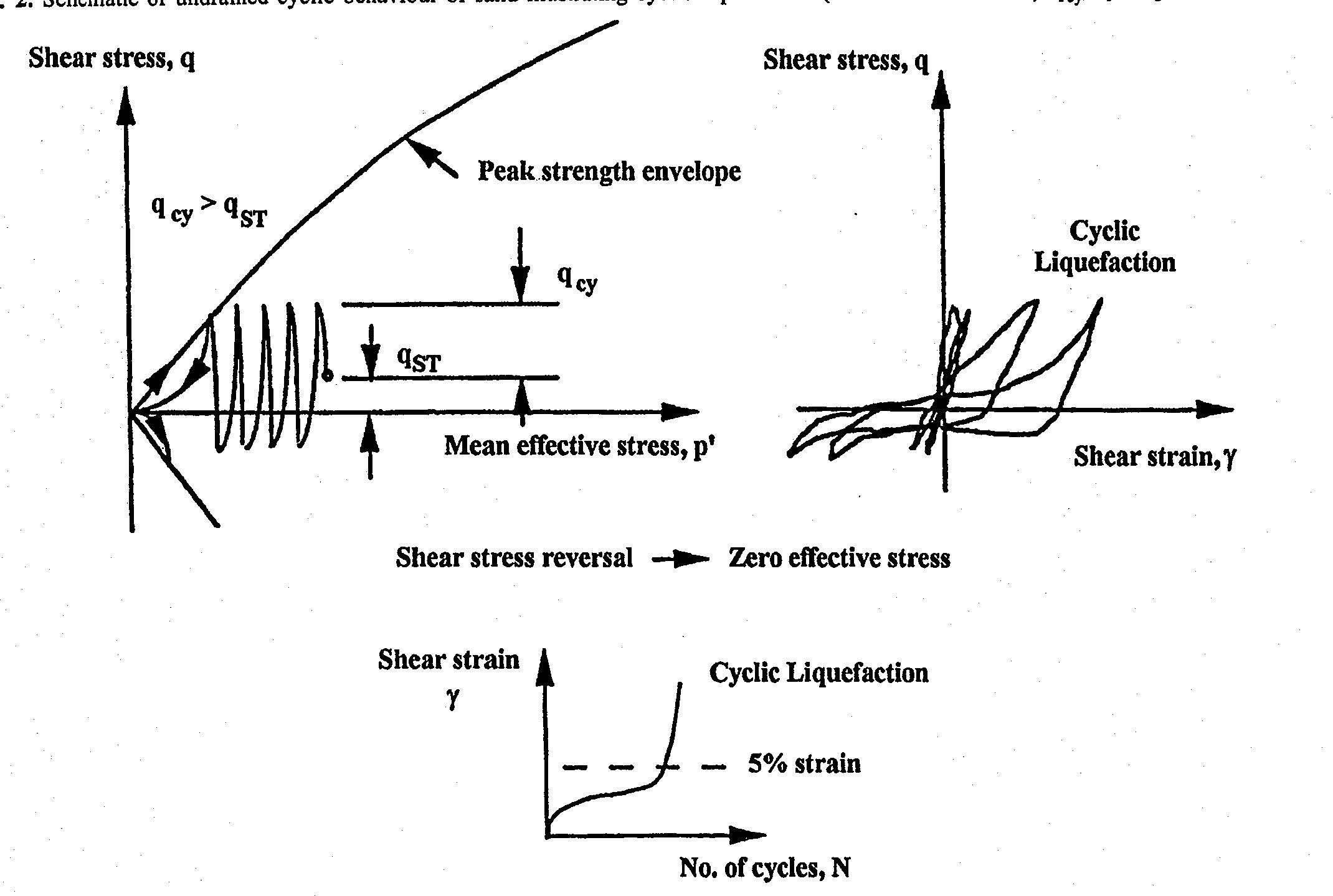 (PDF) Evaluating cyclic liquefaction potential using the cone ...