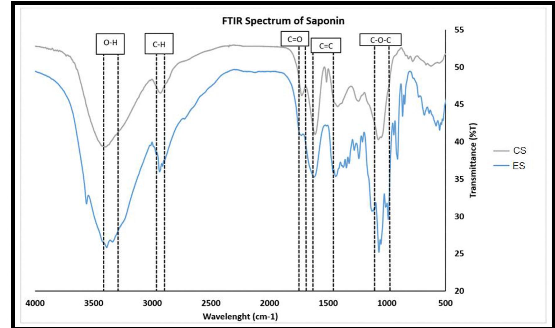 Ftir Chart.pdf Ftir analysis chart and functional groups of the extracted