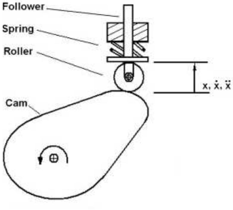 (PDF) Kinematic and Dynamic Analysis of Cam and Follower Using Matlab