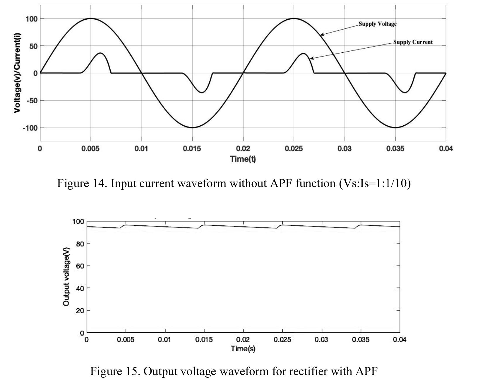 The input current waveform of rectifier operation using rc