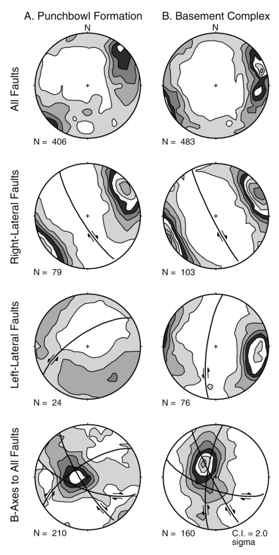 Sigma Basement (PDF) Microfracture analysis of fault growth and wear processes ...