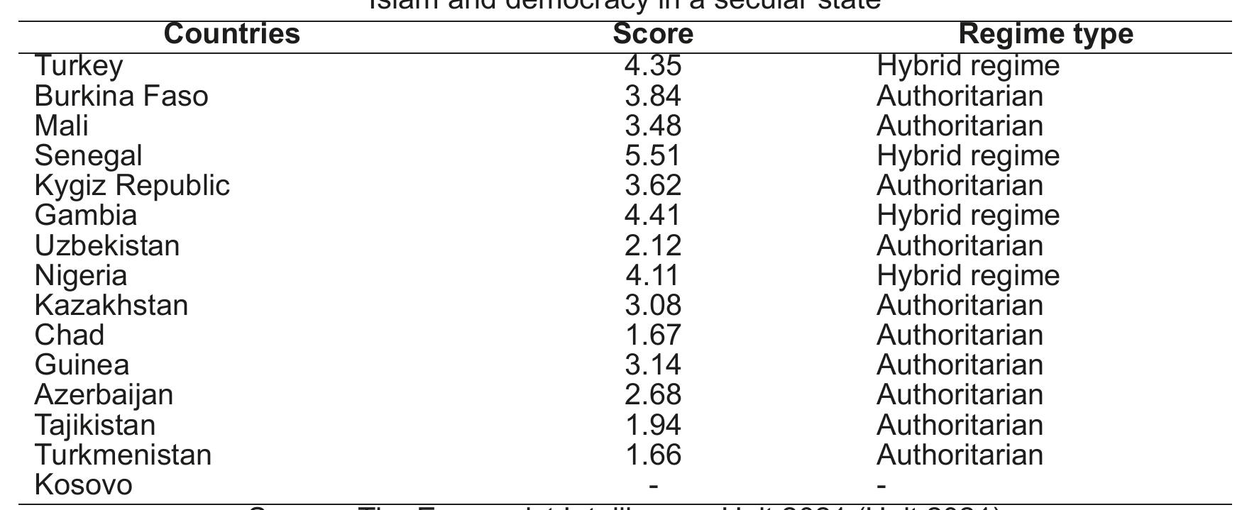 (PDF) Variations of Islam and democracy in Muslim countries: From ...