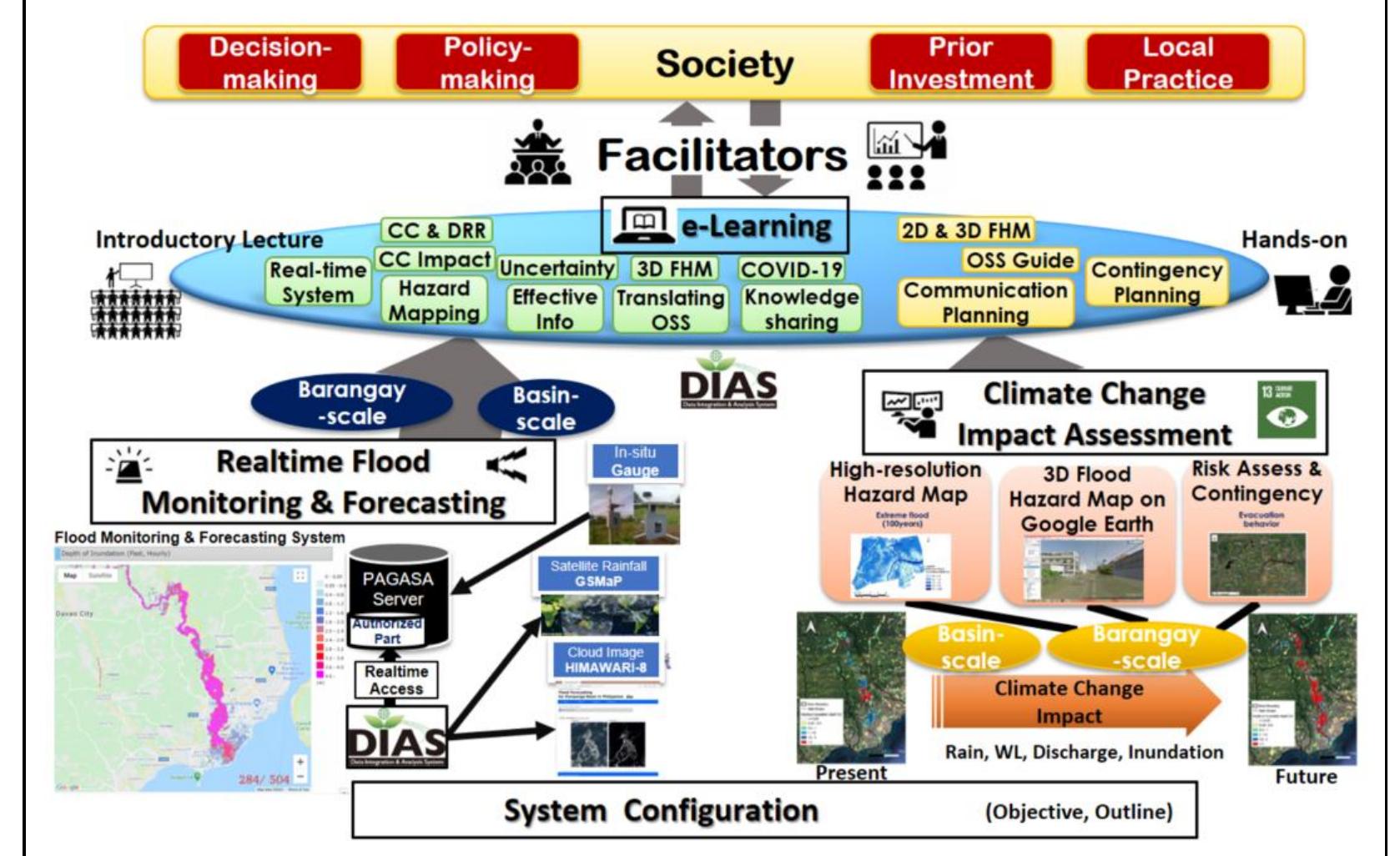 Figure 3 - Co-Design for Enhancing Flood Resilience in Davao