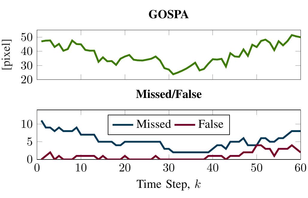 Fig. 4. GOSPA metric and component errors over time using cutoff distance c = 20 [pixel], order p = 2, and a = 2. 