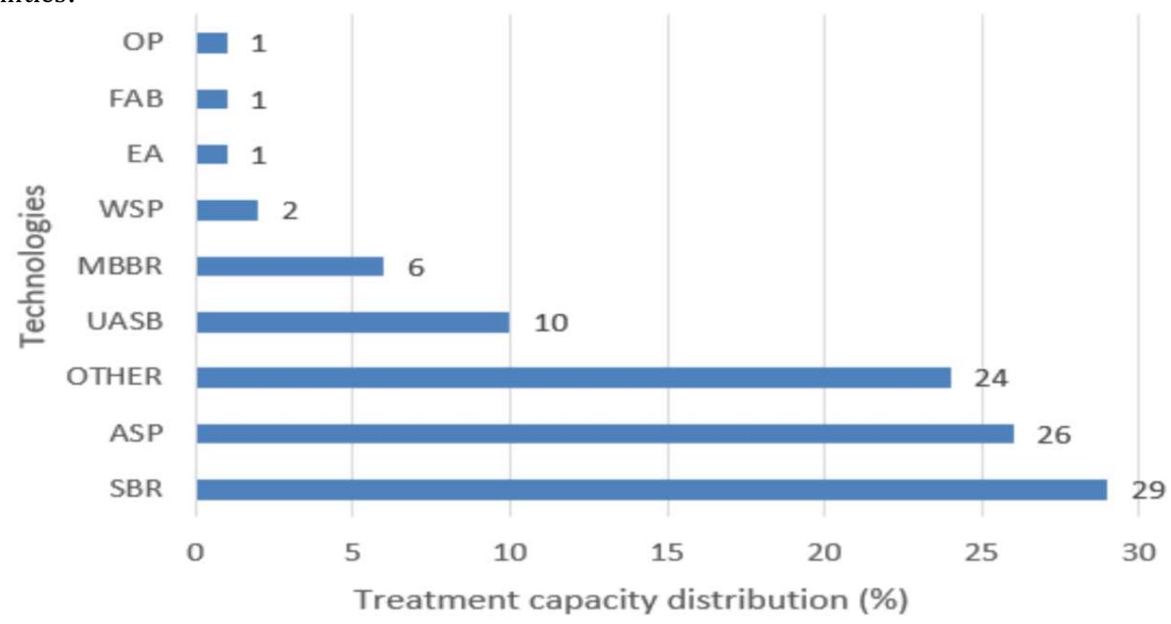 Figure 3 - from A Comparative Study of different Sewage