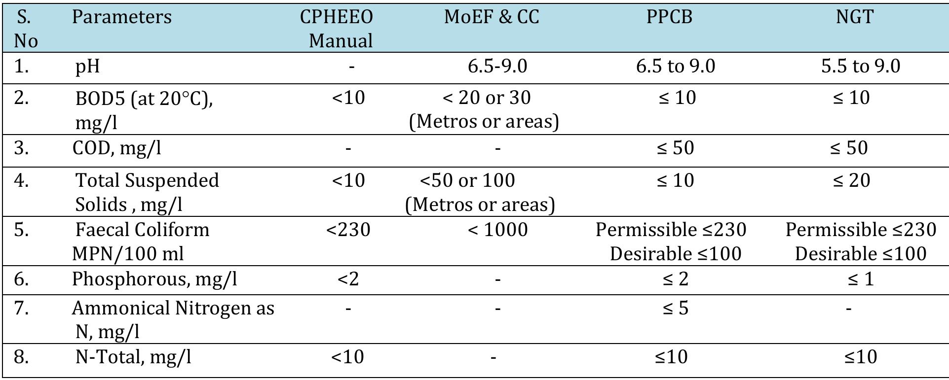 (PDF) A Comparative Study of different Sewage Treatment Technologies