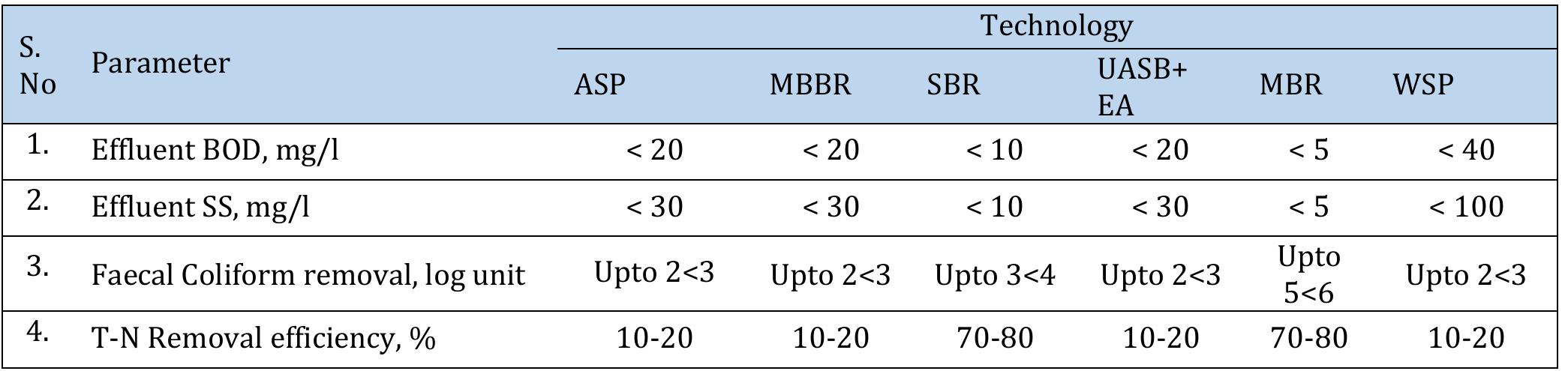 (PDF) A Comparative Study of different Sewage Treatment Technologies