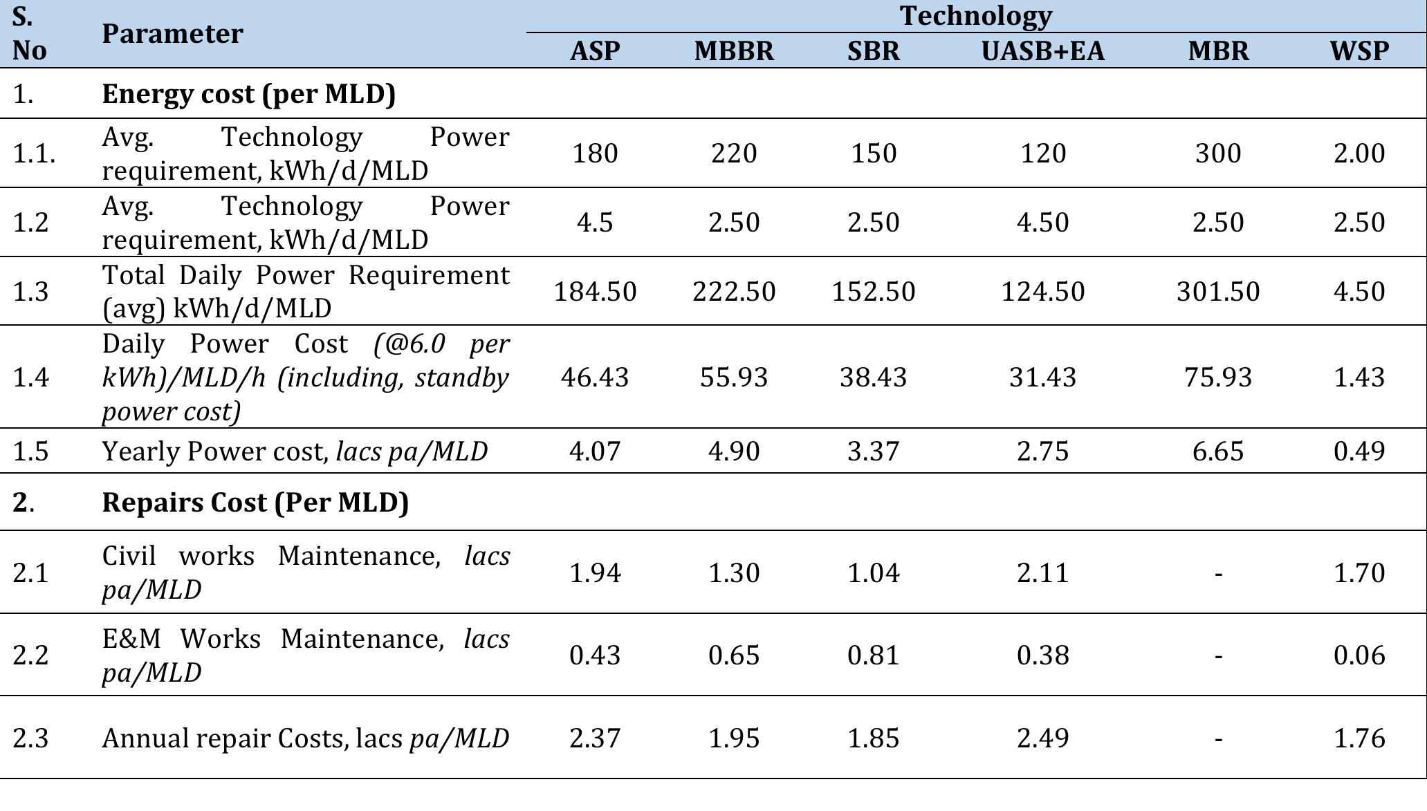 (PDF) A Comparative Study of different Sewage Treatment Technologies