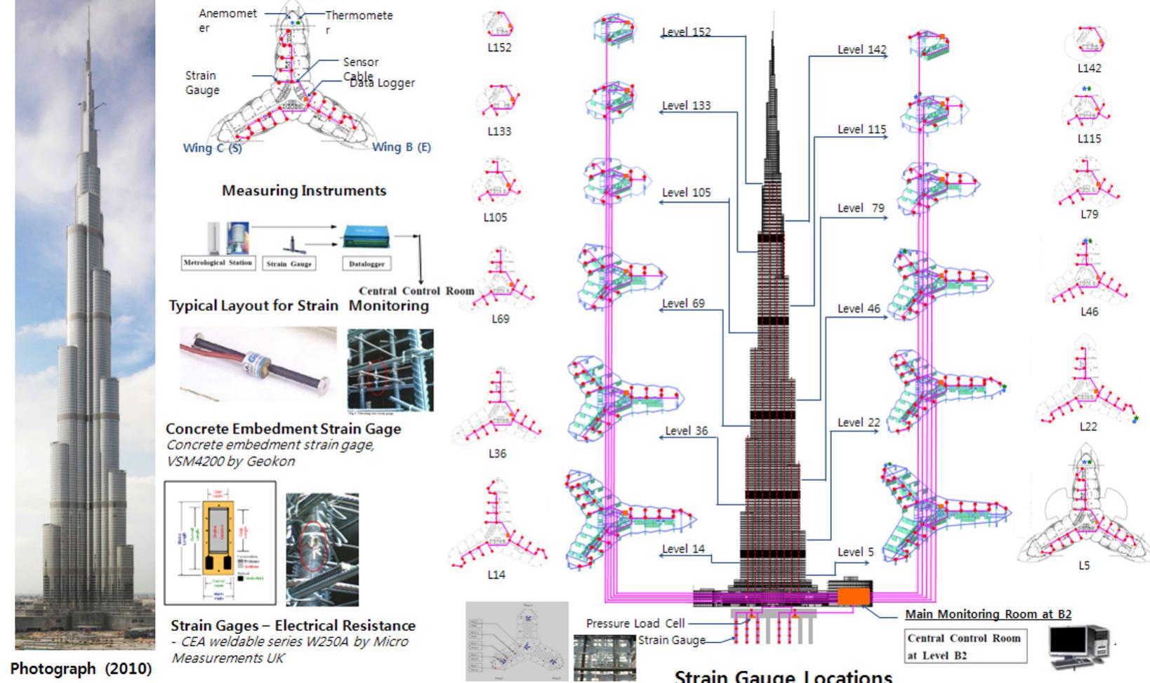 (PDF) Validating the Structural Behavior and Response of Burj Khalifa ...