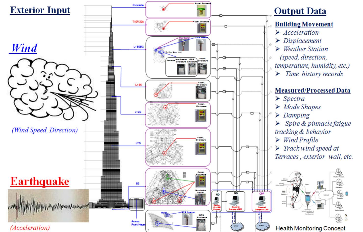 (PDF) Validating the Structural Behavior and Response of Burj Khalifa ...