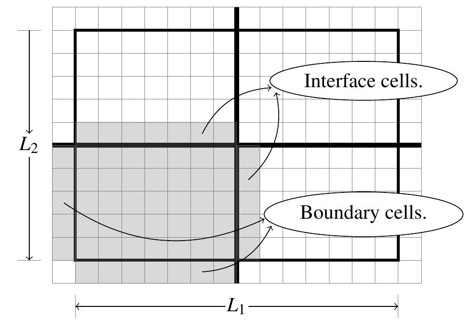 Figure 1. Example of a 2D domain decomposition and in- terface layer. 