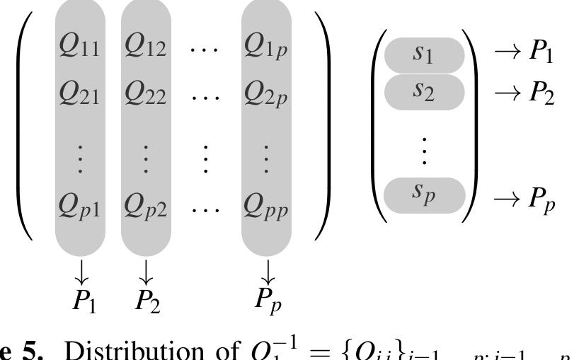 tant, we do not want to re-distribute s by column blocks to perform the usual parallel matrix-matrix multiplication. The rearrangement of s can be very expensive especially when s is stored on the GPU memory. On the other hand, we distribute the matrix Q;! by column blocks to the corresponding pro- cessor or accelerator as shown in Fig. 5. 