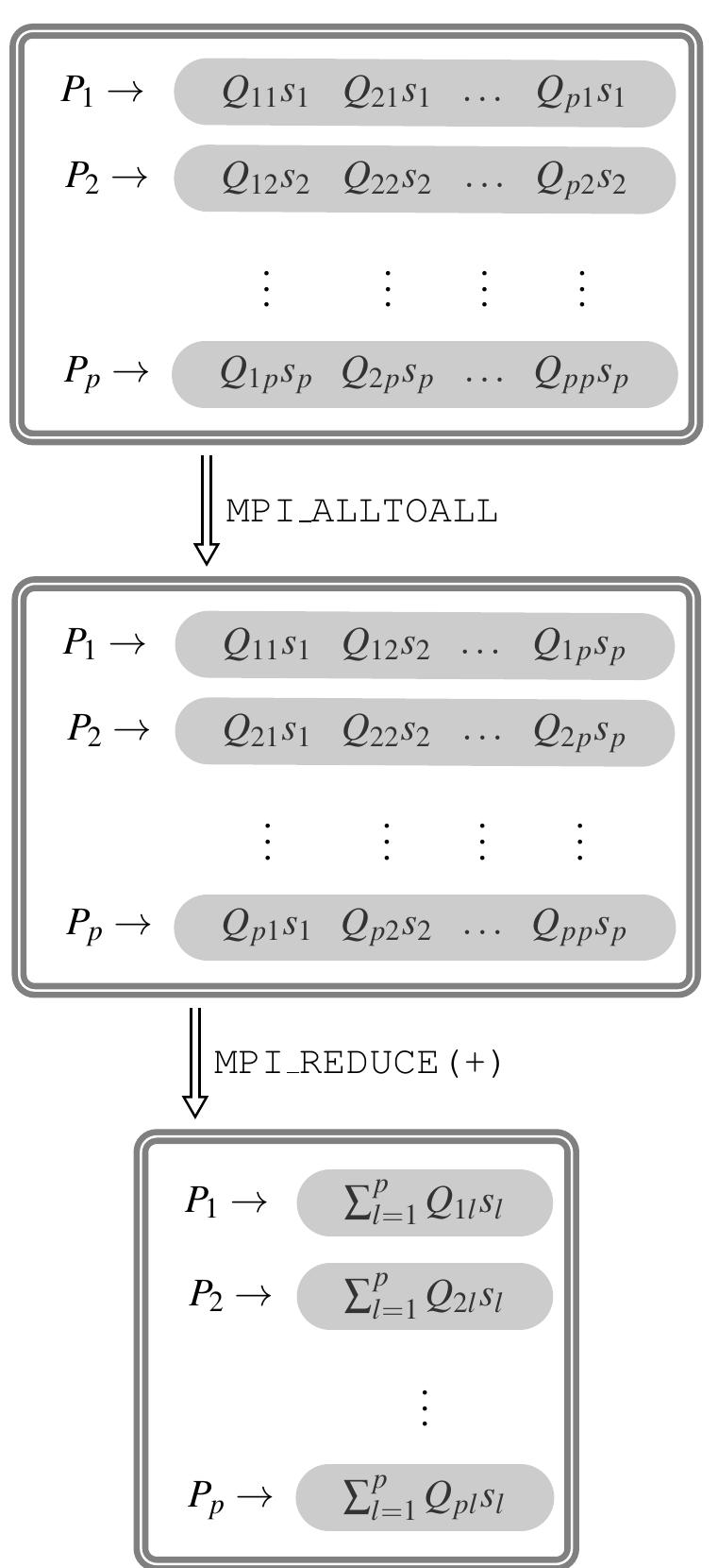 Figure 6. Matrix-matrix multiplication with multiple subdo- mains. 