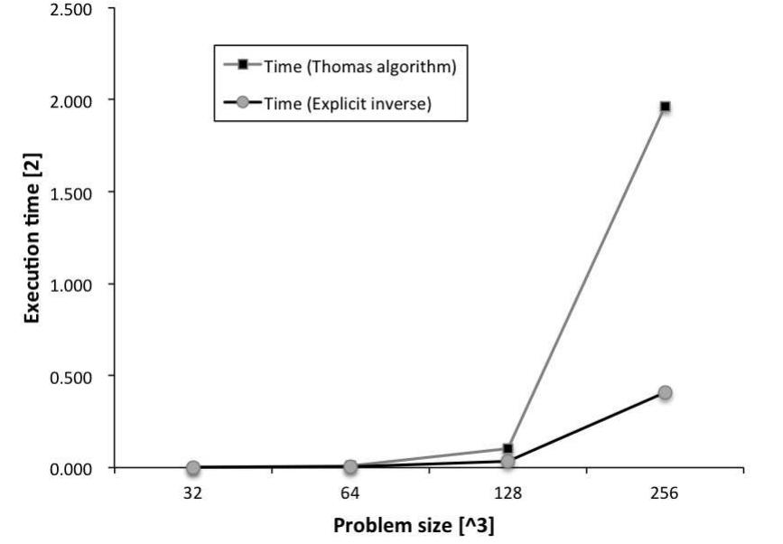 Figure 7. Performance of Helmholtz solver using Thomas algorithm and explicit inverse.  In Fig. 7 we compare the two methods described in Sec- tion 3.1. for solving the tridiagonal systems resulting from Eq. (13) for different mesh sizes (Thomas algorithm and ex- plicit inverse). For both methods we computed the absolute error given by ||u—up||///AC where u and up are respectively the exact and approximate solutions. We noticed that the two errors are the same. Regarding the performance, Fig. 7 rep- resents the execution time for the two methods. For instance, for a mesh size of 256°, using an explicit inverse enables us to gain a factor 4 over the Thomas algorithm. However, as com- puting the explicit inverse suits only for problems with same boundary conditions for each direction, the standard Thomas algorithm will be still useful in more general Helmholtz prob- lems. 