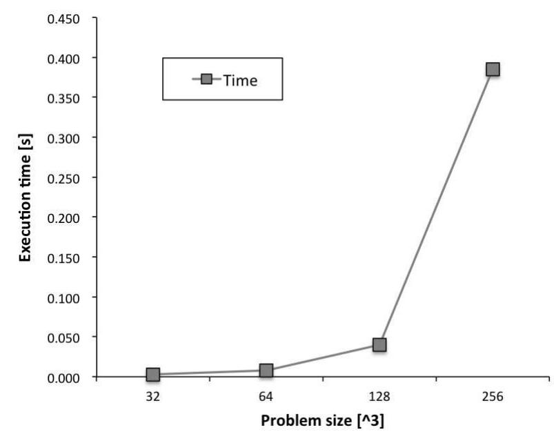 Figure 8. Performance of Poisson solver. 