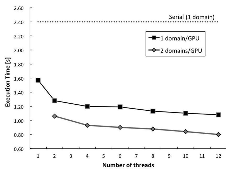 Figure 9. Performance of multicore+GPU NS solver. 