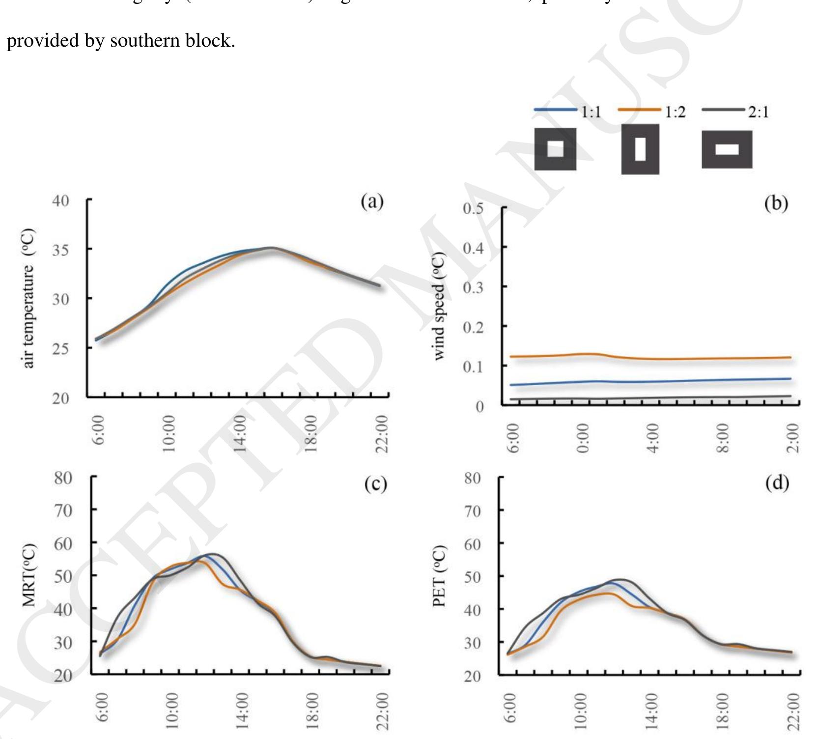 (PDF) Outdoor thermal comfort in urban canyon and courtyard in hot arid ...