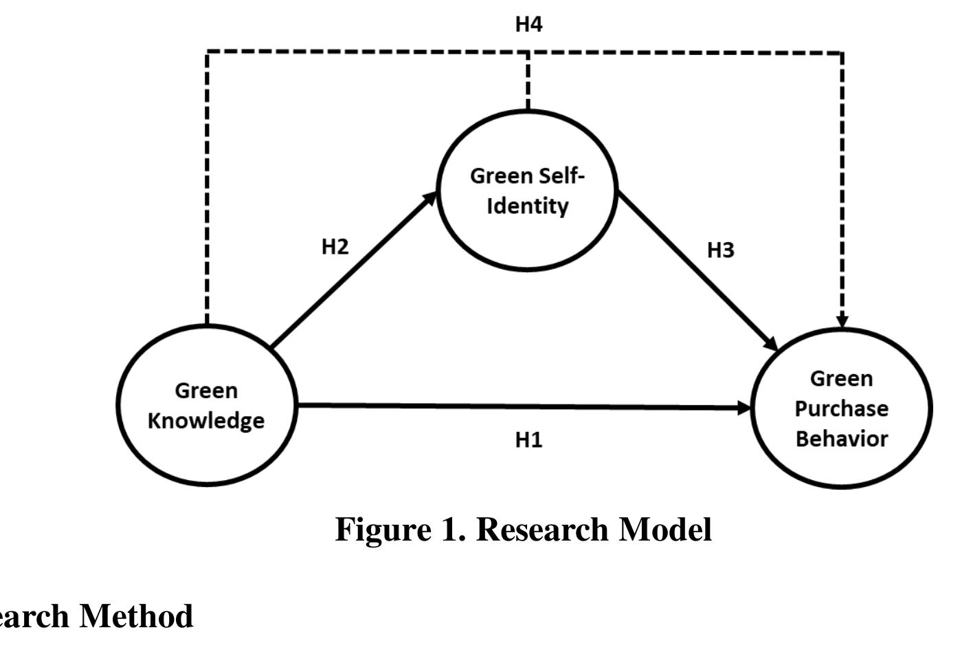This study used a deductive approach to construct a hypothesis based on a literature review. Data were collected using a survey questionnaire and were analyzed using appropriate statistica techniques to obtain results on the relationship between several predetermined variables. A non. probability purposive sampling technique was used to select a sample of all consumers ir Indonesia that have purchased green products. Purposive sampling was used because the respondents had to be consumers that had purchased green products and were over 17 years of age This study used 200 samples based on the provisions of Malhotra (2010) regarding studies 11 marketing. Data were collected through an online survey with a structured questionnaire using < google form. The data collection process was conducted for three weeks and obtained 27: responses. Two incomplete data were not used in data analysis, leaving 271 responses. Table | shows the operationalization of study variables: 